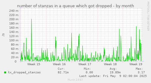 number of stanzas in a queue which got dropped