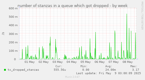 number of stanzas in a queue which got dropped