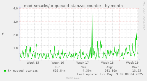 monthly graph