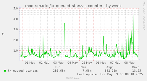 weekly graph