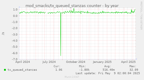 mod_smacks/tx_queued_stanzas counter