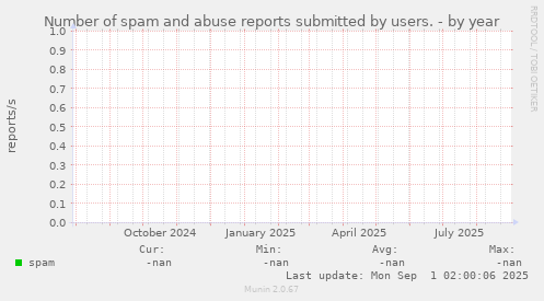 Number of spam and abuse reports submitted by users.