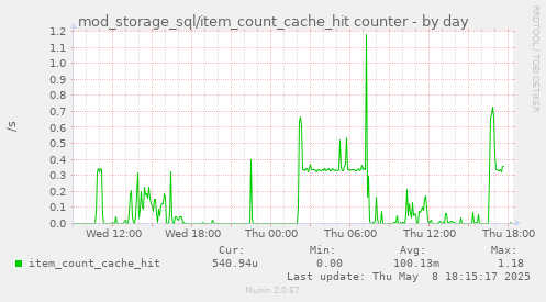 daily graph