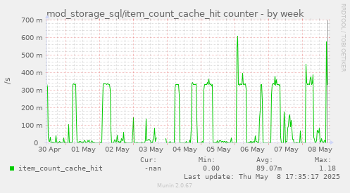 mod_storage_sql/item_count_cache_hit counter