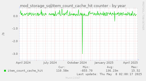 mod_storage_sql/item_count_cache_hit counter