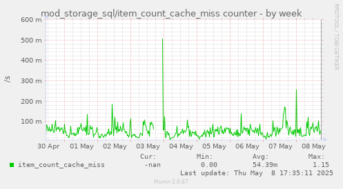 weekly graph