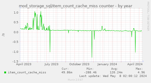 mod_storage_sql/item_count_cache_miss counter