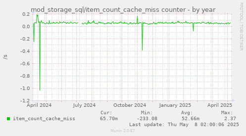 mod_storage_sql/item_count_cache_miss counter