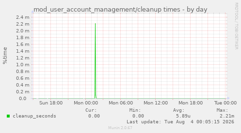 mod_user_account_management/cleanup times