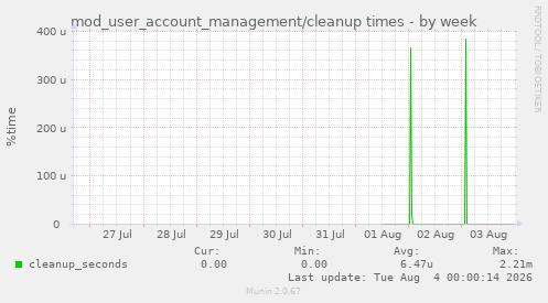 mod_user_account_management/cleanup times