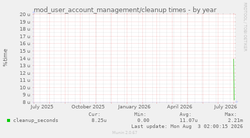 mod_user_account_management/cleanup times