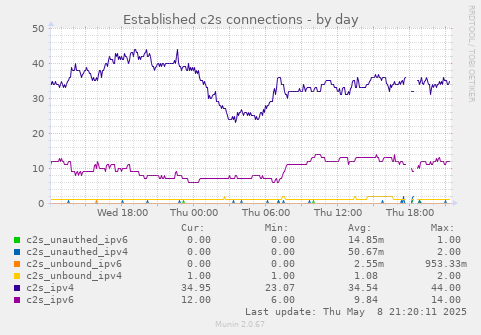 Established c2s connections