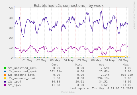 Established c2s connections