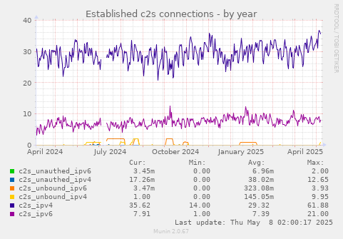 Established c2s connections