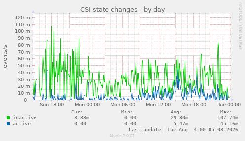 CSI state changes