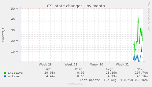 CSI state changes