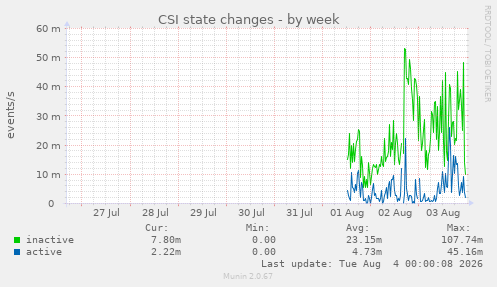CSI state changes