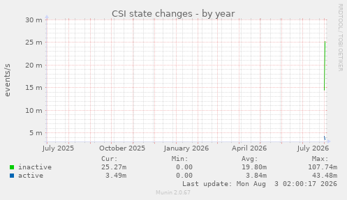 CSI state changes