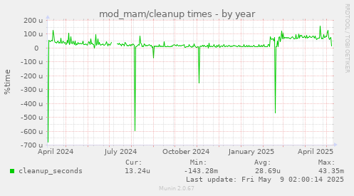 mod_mam/cleanup times