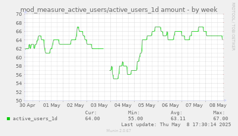 weekly graph