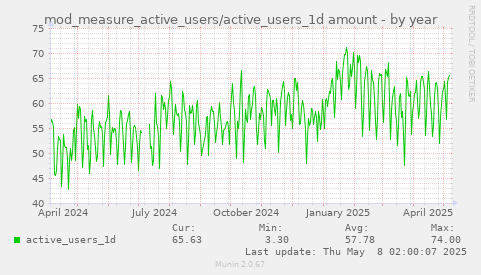 mod_measure_active_users/active_users_1d amount