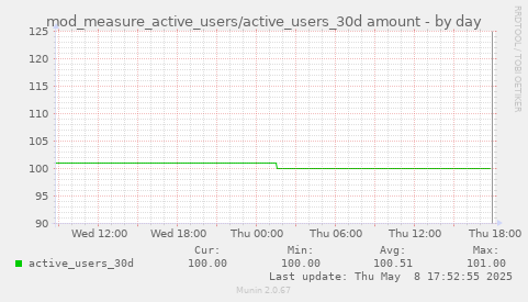 mod_measure_active_users/active_users_30d amount