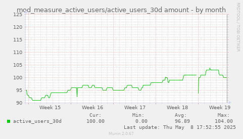 mod_measure_active_users/active_users_30d amount