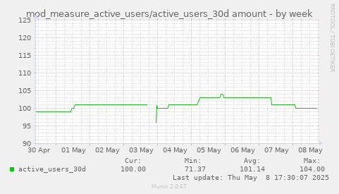 weekly graph