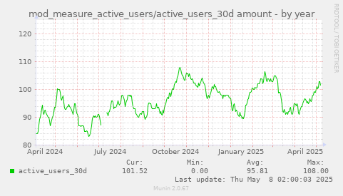 mod_measure_active_users/active_users_30d amount