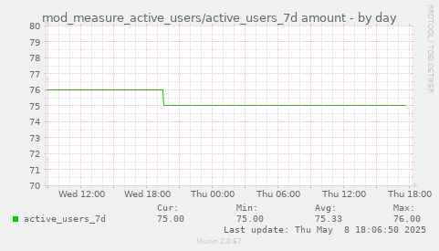 daily graph