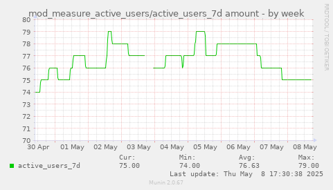 weekly graph