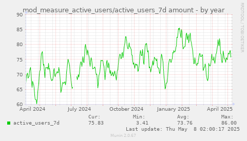 mod_measure_active_users/active_users_7d amount