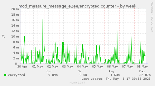 mod_measure_message_e2ee/encrypted counter