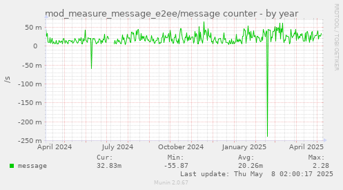 mod_measure_message_e2ee/message counter