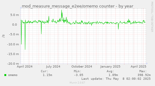 mod_measure_message_e2ee/omemo counter