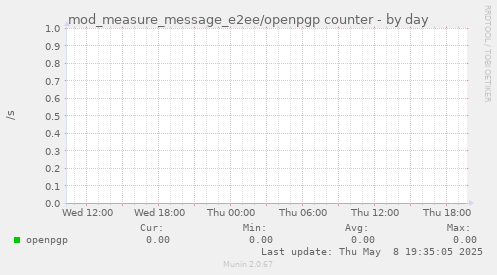 mod_measure_message_e2ee/openpgp counter