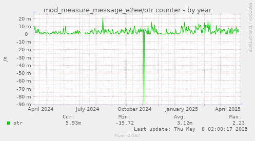 mod_measure_message_e2ee/otr counter