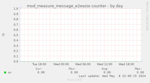 mod_measure_message_e2ee/ox counter