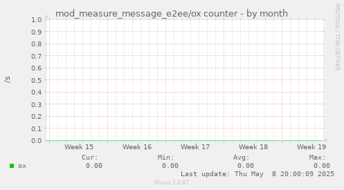 mod_measure_message_e2ee/ox counter