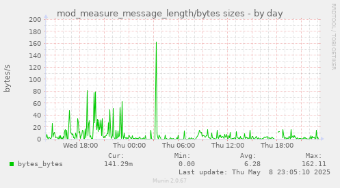 daily graph