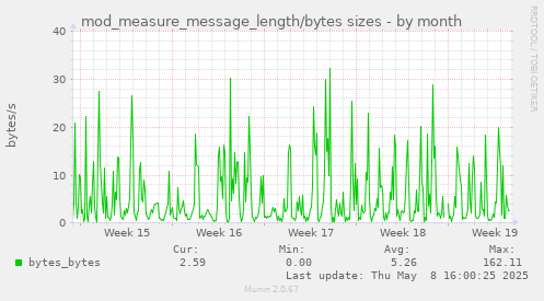 monthly graph