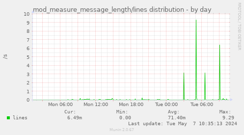 mod_measure_message_length/lines distribution