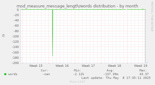 mod_measure_message_length/words distribution