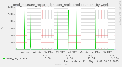 mod_measure_registration/user_registered counter