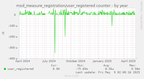 mod_measure_registration/user_registered counter