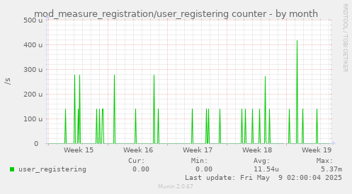 mod_measure_registration/user_registering counter