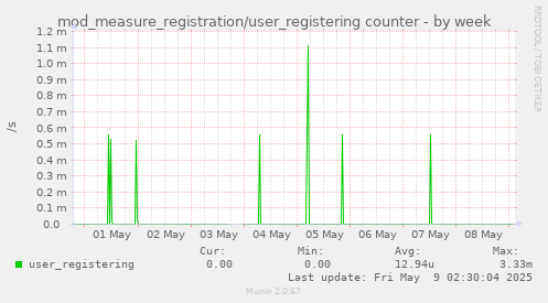 mod_measure_registration/user_registering counter