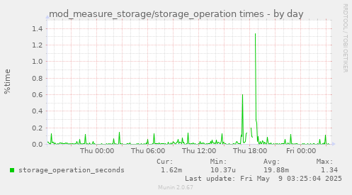 mod_measure_storage/storage_operation times