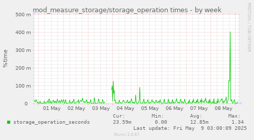 mod_measure_storage/storage_operation times