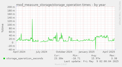 mod_measure_storage/storage_operation times